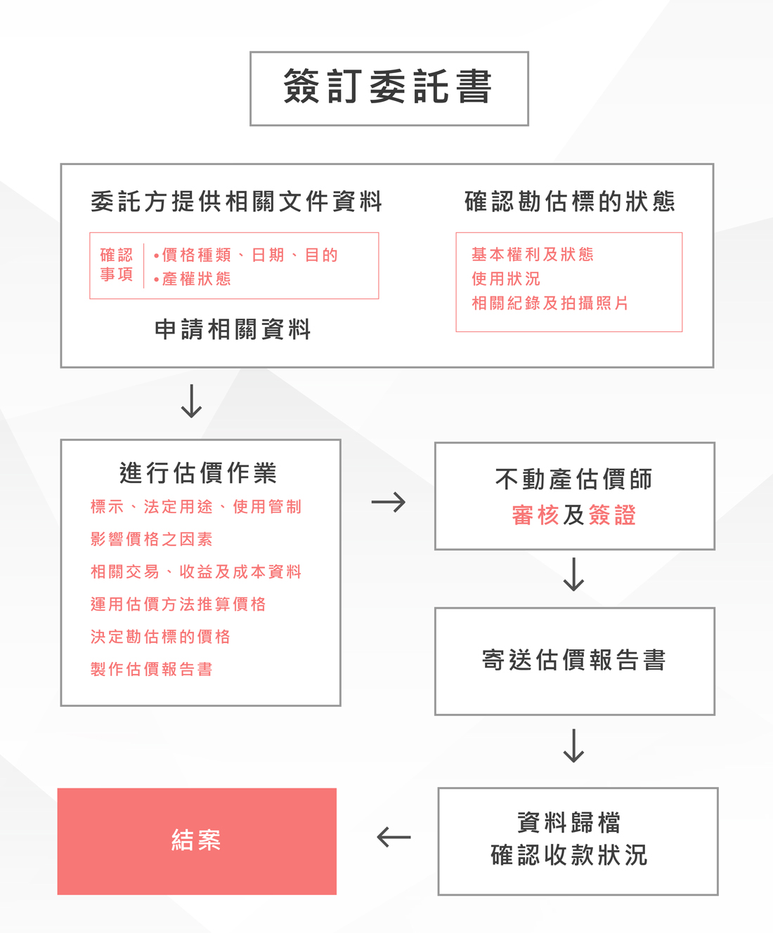 估價作業程序